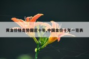 黄金价格走势图近十年,中国金价十年一览表